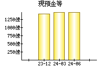 現預金等