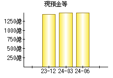 現預金等