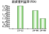 総資産利益率(ROA)