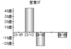 営業活動によるキャッシュフロー