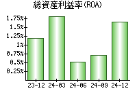 総資産利益率(ROA)