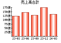 売上高合計