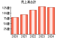 売上高合計