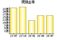 現預金等