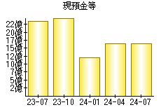 現預金等