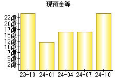 現預金等