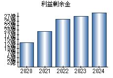 利益剰余金