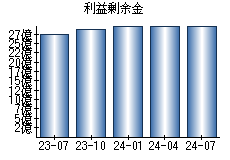 利益剰余金