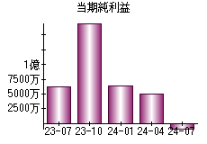 当期純利益