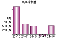 当期純利益