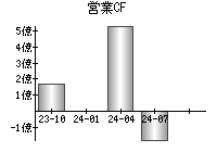 営業活動によるキャッシュフロー