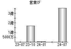 営業活動によるキャッシュフロー