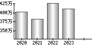 平均年収（単独）