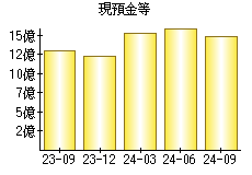 現預金等