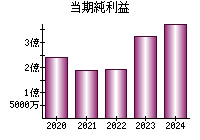 当期純利益