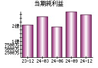 当期純利益