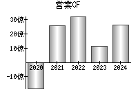 営業活動によるキャッシュフロー