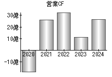 営業活動によるキャッシュフロー