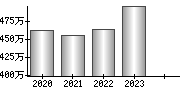 平均年収（単独）