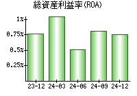 総資産利益率(ROA)