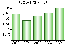 総資産利益率(ROA)