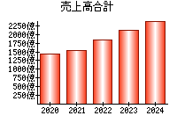 売上高合計