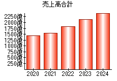 売上高合計