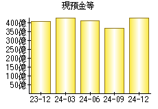 現預金等