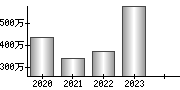 平均年収（単独）