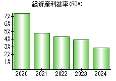 総資産利益率(ROA)