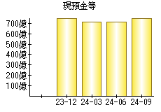 現預金等