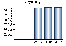 利益剰余金