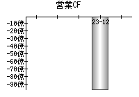 営業活動によるキャッシュフロー