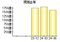 現預金等