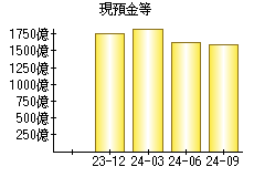 現預金等