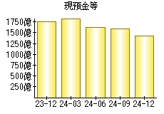 現預金等