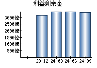 利益剰余金