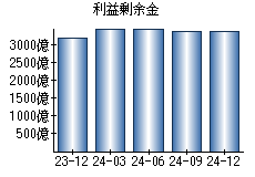 利益剰余金