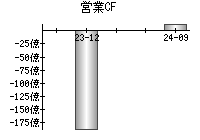 営業活動によるキャッシュフロー