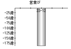 営業活動によるキャッシュフロー