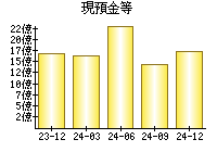 現預金等