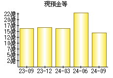 現預金等