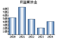 利益剰余金