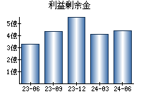 利益剰余金