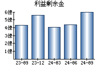 利益剰余金