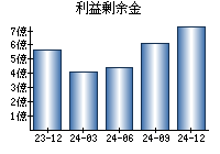 利益剰余金