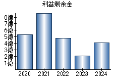 利益剰余金