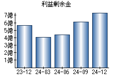 利益剰余金