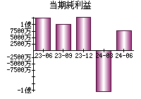 当期純利益