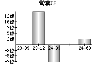 営業活動によるキャッシュフロー